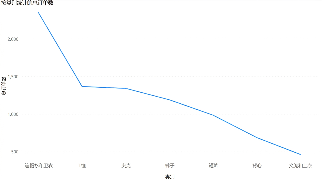 折线图的不当用法