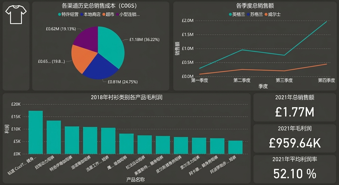 高认知负荷的仪表板示例