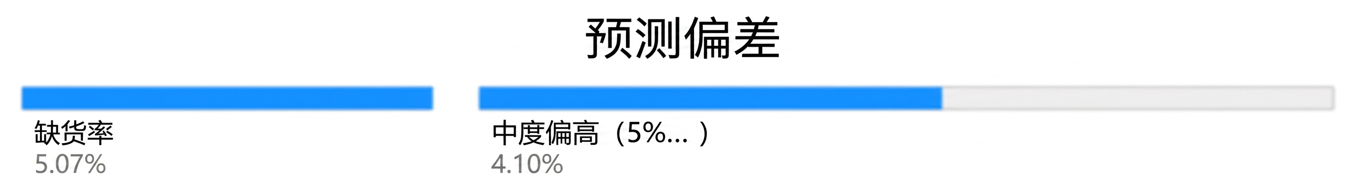 第一层的子节点，变量为 Forecast Bias，以及对应的缺货订单占比。