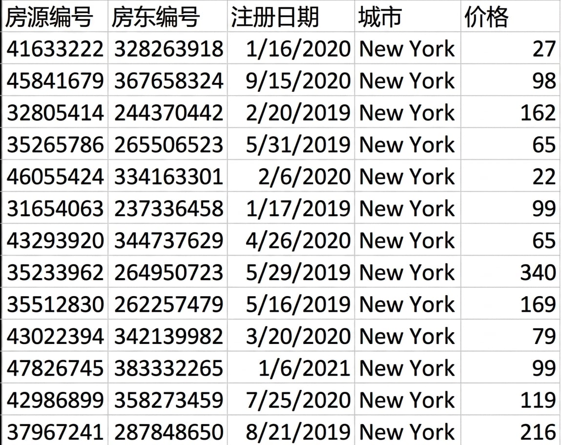 Airbnb 数据集图片,含五列:listing_id、host_id、host_since(日期列)、city 和 price。