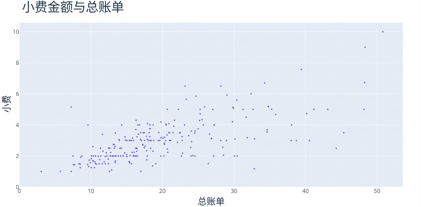 一个散点图，x 轴为"Total Bill"，y 轴为"Tip"。