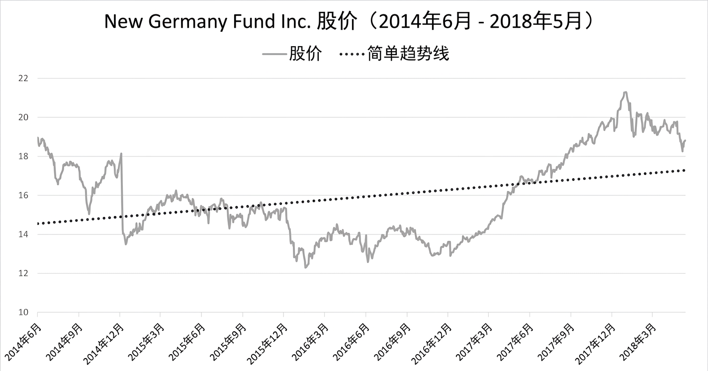 一张运行图/折线图，显示新德国基金2018年1月至2018年5月的股价。深蓝色线表示首末日期间的线性趋势。