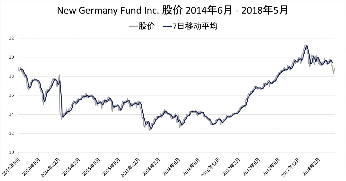 一张运行图/折线图，显示新德国基金2018年1月至2018年5月的股价。深蓝色线表示7日滚动平均趋势。