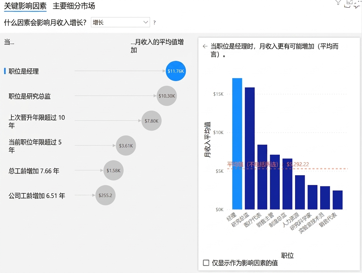 Power BI"关键影响因素"可视化示例，柱状图显示按职位的平均月收入。左侧为关键影响因素列表.