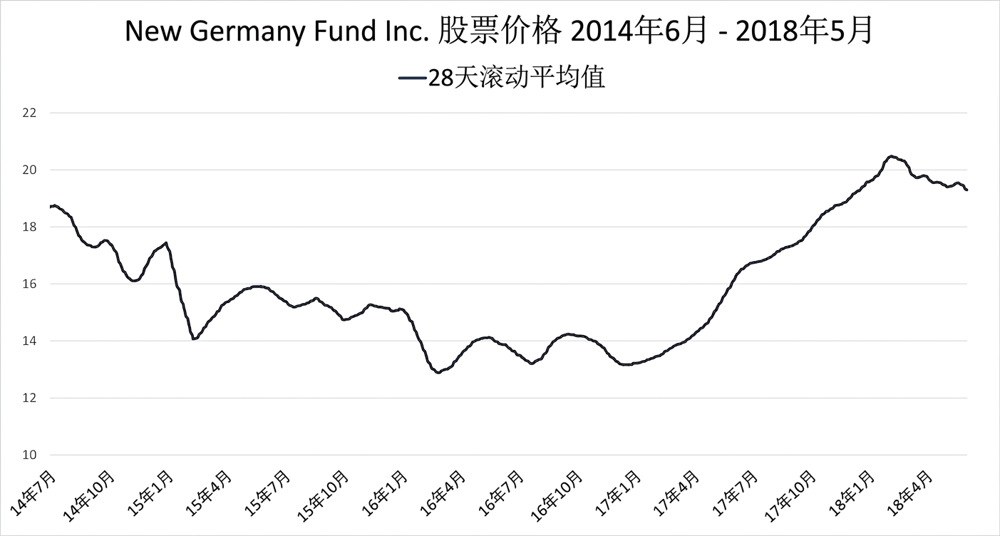 一张运行图/折线图，显示新德国基金2018年1月至2018年5月的股价。深蓝色线表示28日滚动平均趋势。