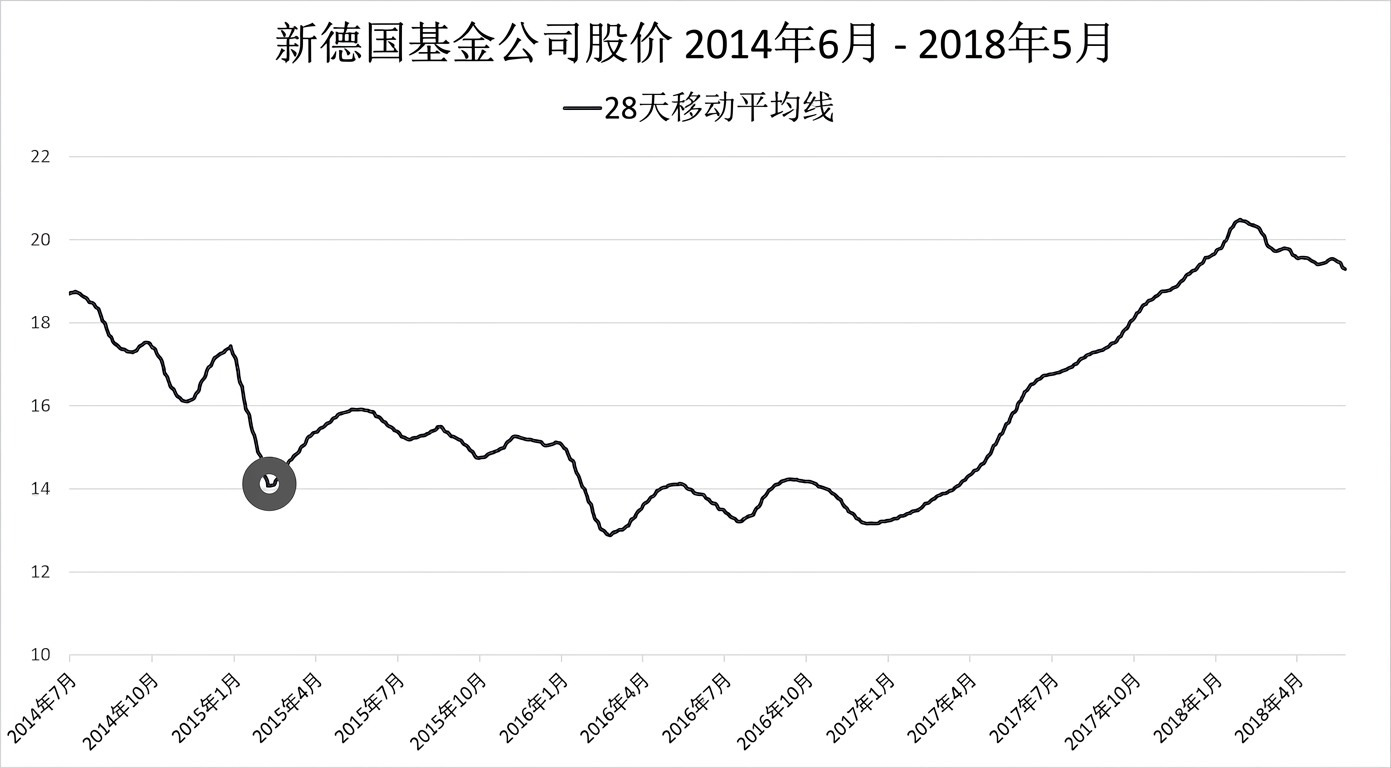 一张折线图，显示新德国基金2018年1月至2018年5月的股价。深蓝色线表示28日滚动平均趋势。深灰色圆圈突出显示了可能的异常。