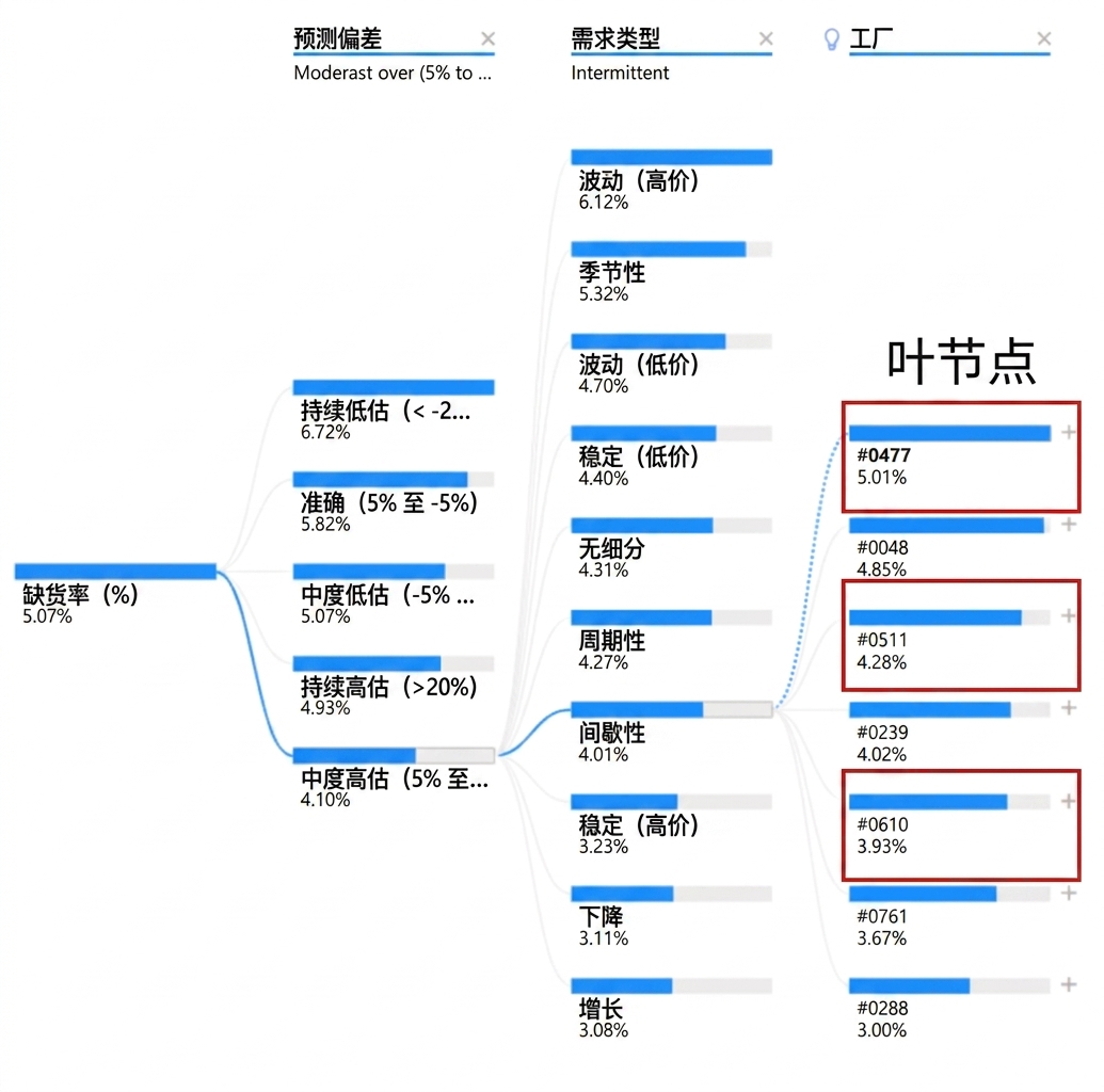 来自 Power BI 的分解树可视化。显示一个根节点和多个子节点，分支（路径）相连。最右侧的子节点（叶节点）被高亮。