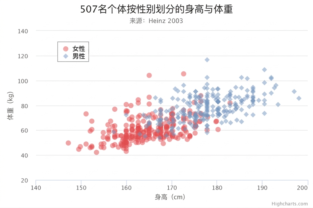 一个以身高为横轴、体重为纵轴，并按性别（男性与女性）着色的散点图。身高和体重较低的数据点多为红色（女性）。身高和体重较高的数据点多为蓝色（男性）。