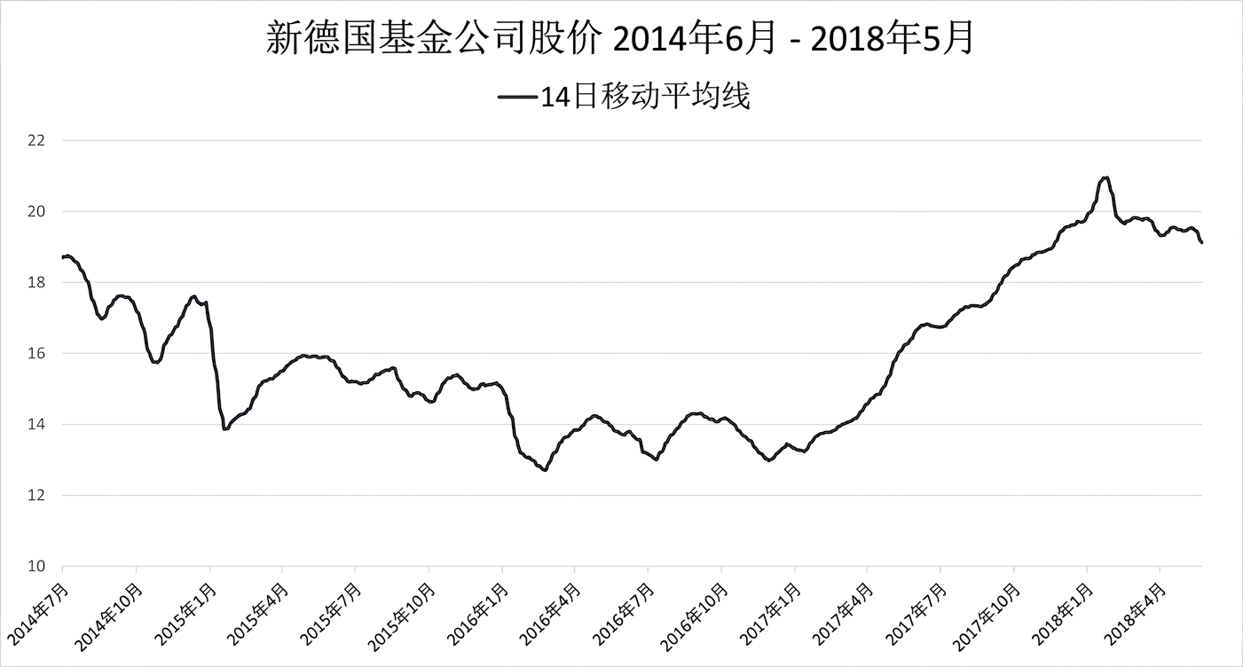 一张运行图/折线图，显示新德国基金2018年1月至2018年5月的股价。深蓝色线表示14日滚动平均趋势。