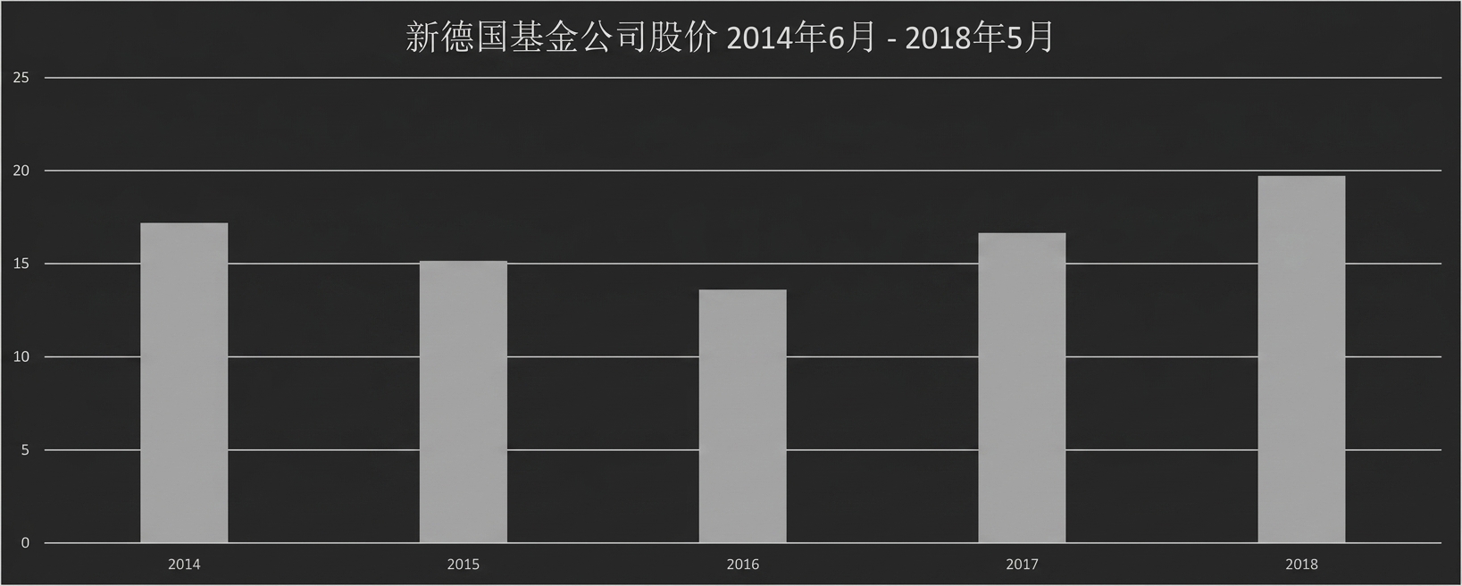 一张柱状图，显示新德国基金2014年6月至2018年5月的股价。