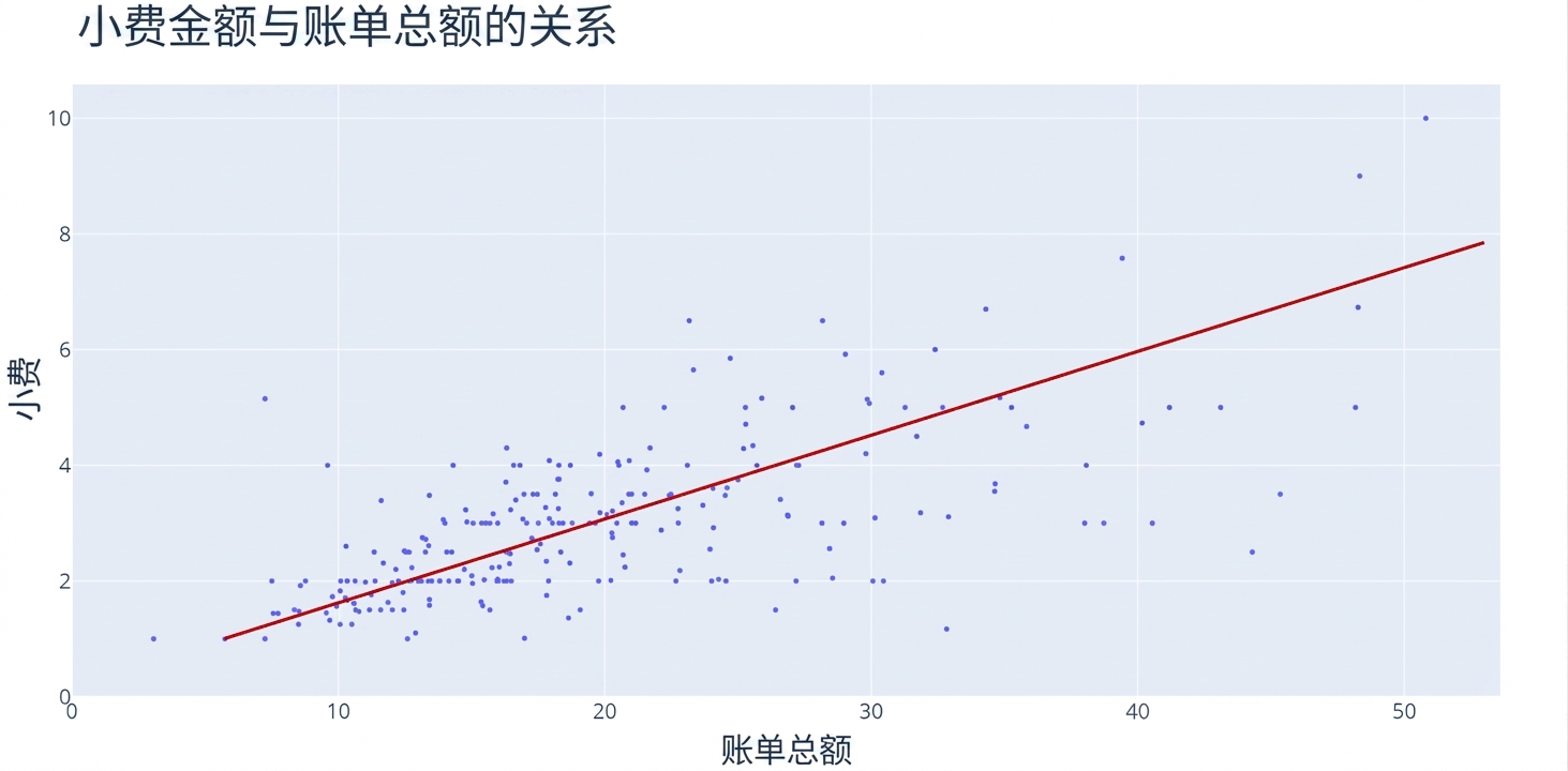 一个散点图，x 轴为"Total Bill"，y 轴为"Tip"。一条红线穿过数据点簇，显示总体上升趋势。
