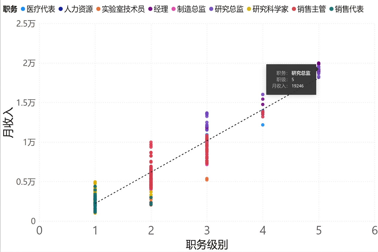 散点图：x 轴为职级，y 轴为月收入；点按职位着色。趋势线呈上升斜率。