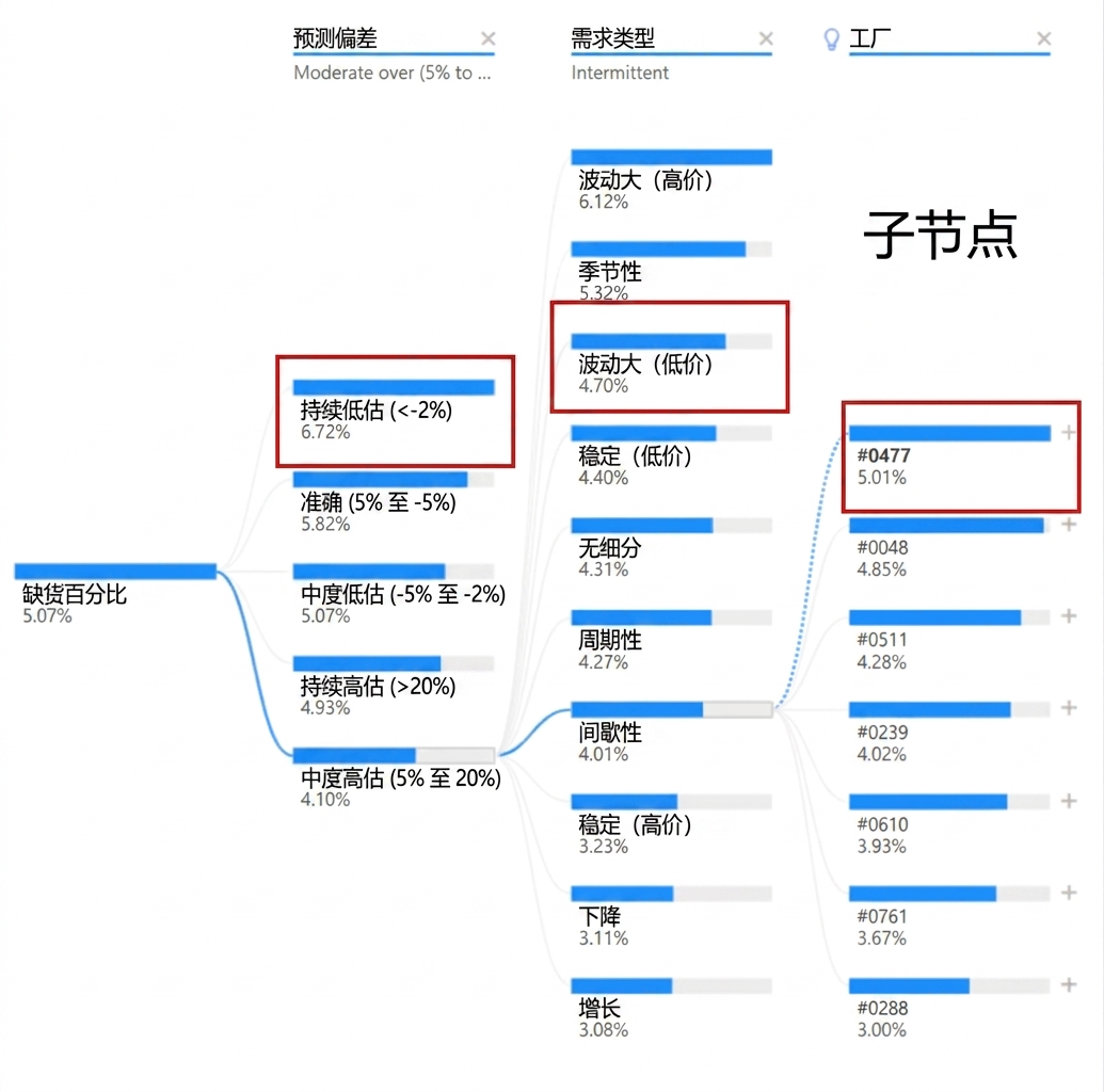 来自 Power BI 的分解树可视化。显示一个根节点和多个子节点，分支（路径）相连。若干子节点被高亮。