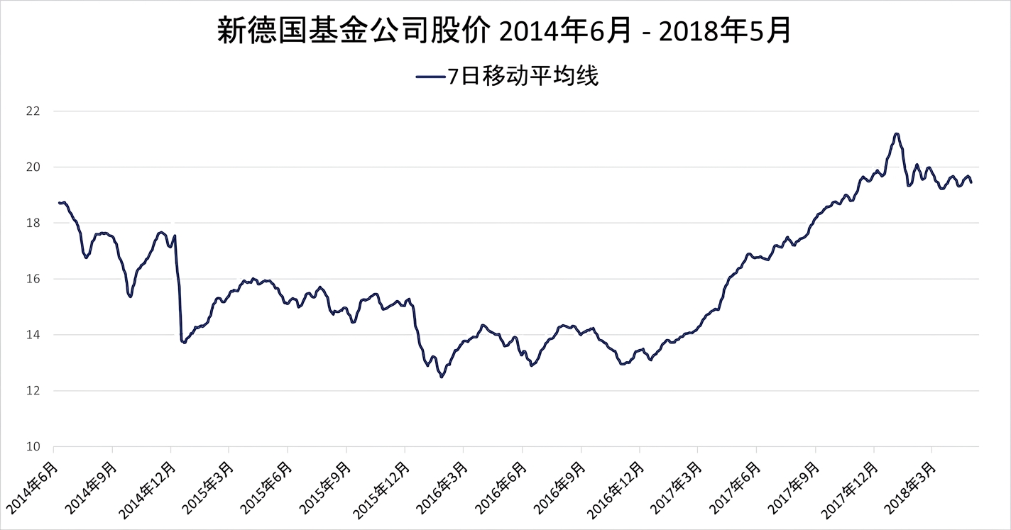 一张运行图/折线图，显示新德国基金2018年1月至2018年5月的股价。深蓝色线表示7日滚动平均趋势。
