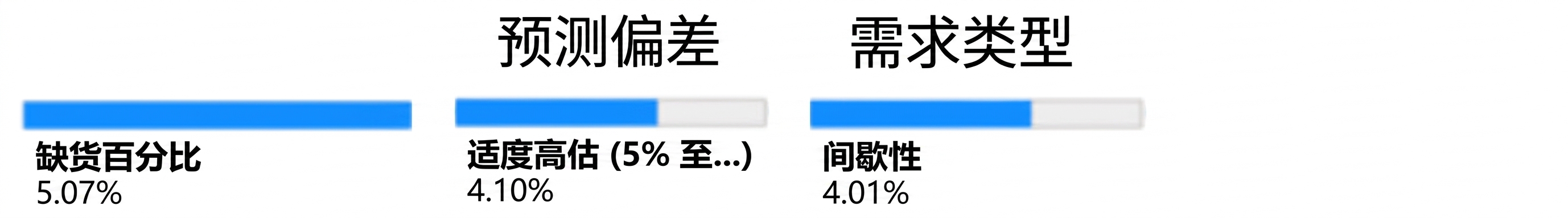 第二层的子节点，变量为 Demand Type，以及对应的缺货订单占比。