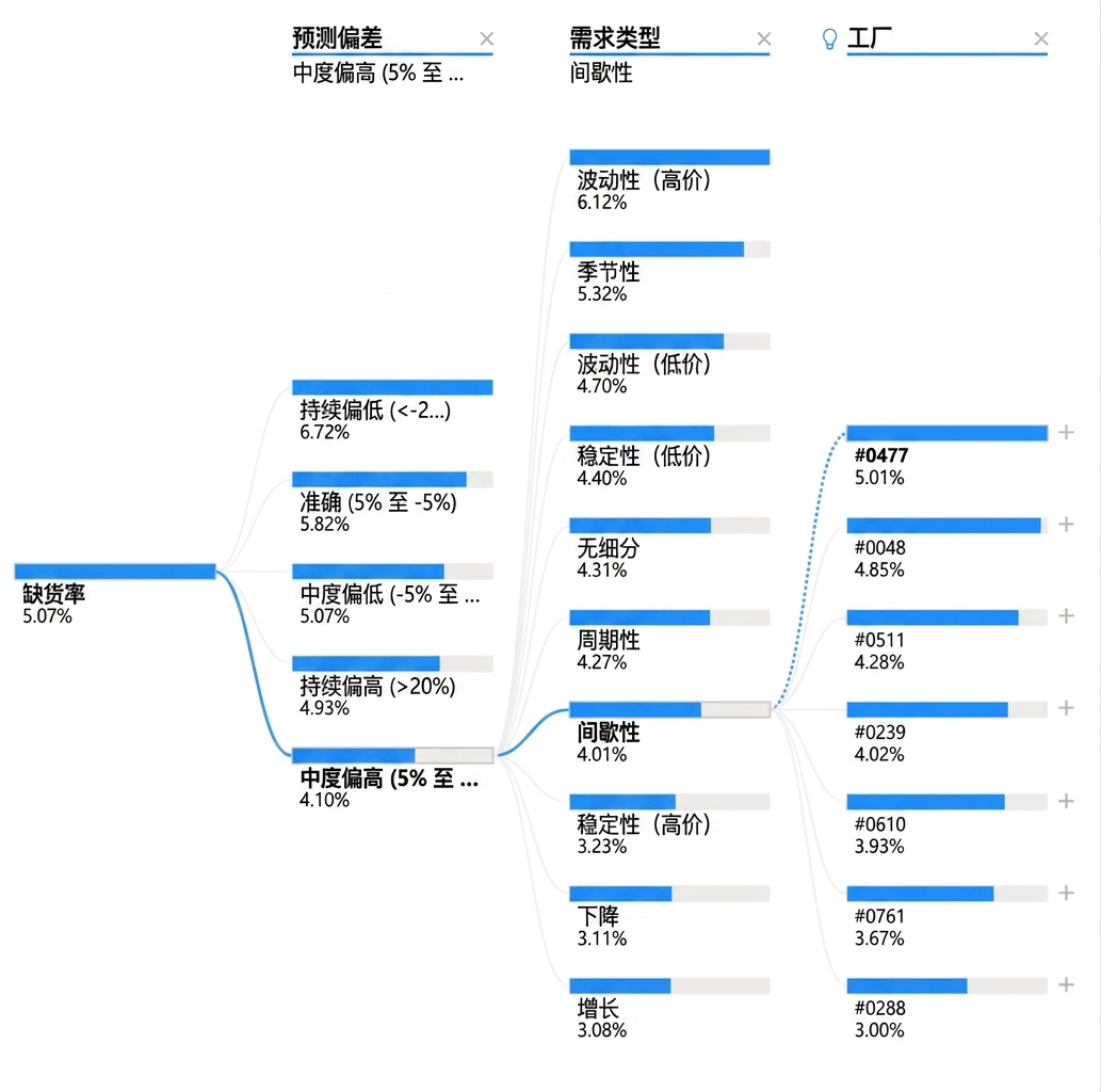 来自 Power BI 的分解树可视化。显示一个根节点和多个子节点，分支（路径）相连。