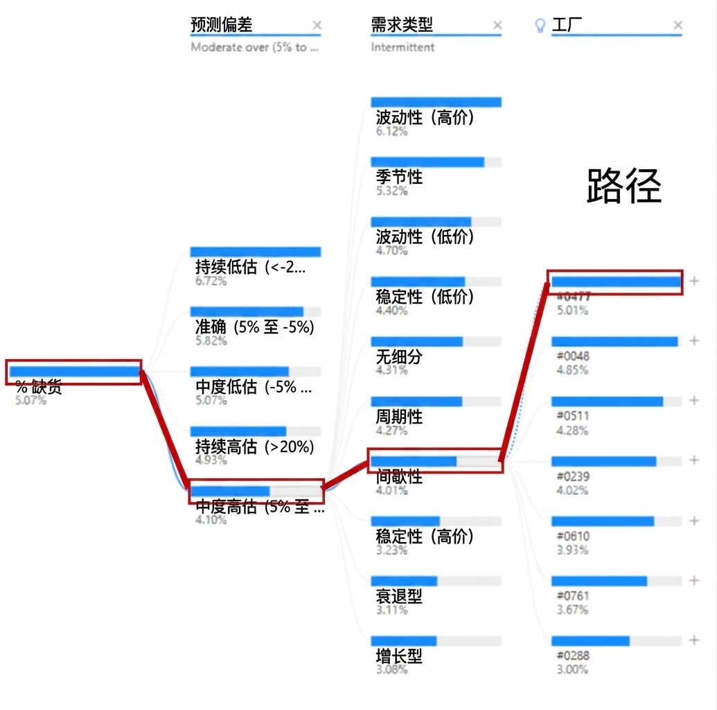 来自 Power BI 的分解树可视化。显示一个根节点和多个子节点，分支（路径）相连。某一条路径被高亮。