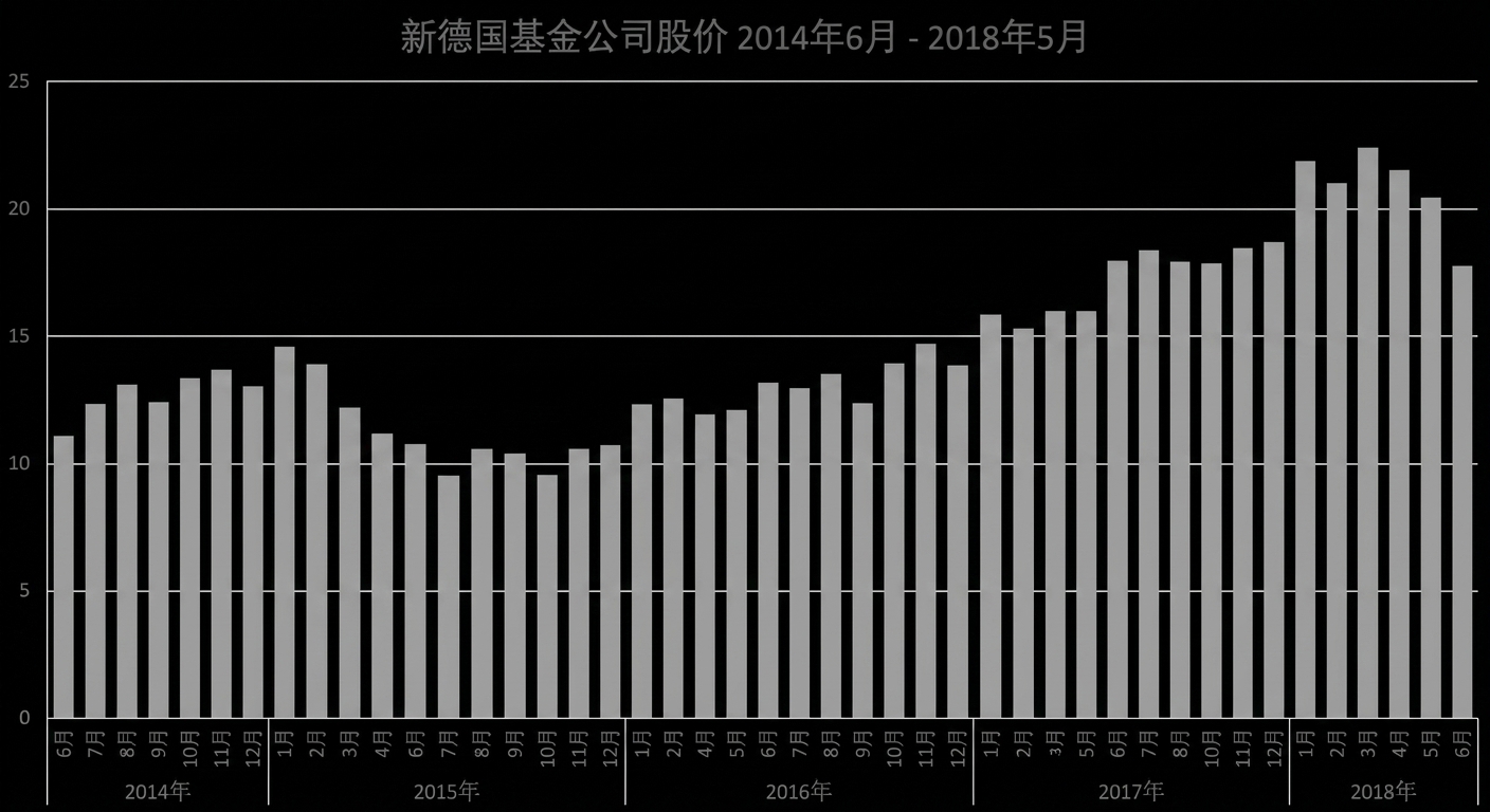 一张柱状图，显示新德国基金2014年6月至2018年5月的股价。