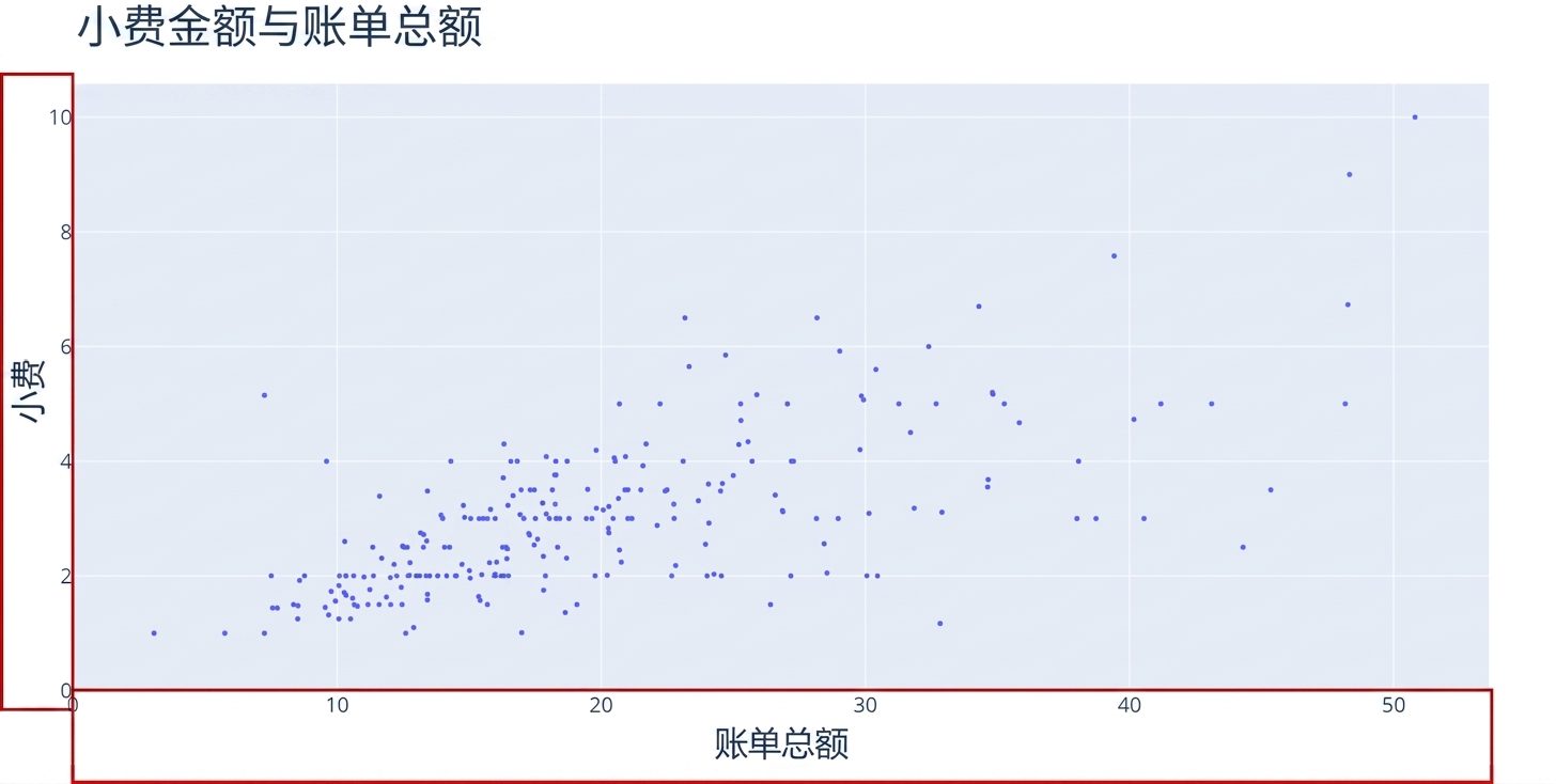 一个散点图，x 轴为"Total Bill"，y 轴为"Tip"。两个红色矩形突出显示 x 轴和 y 轴。
