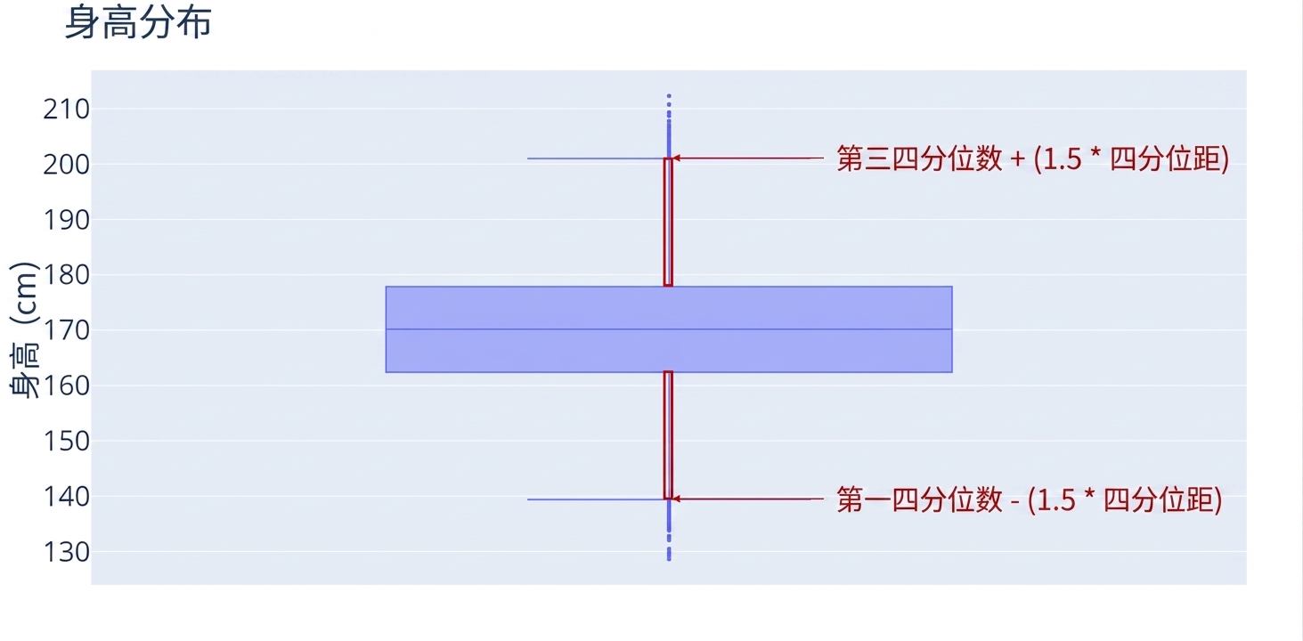 一个身高箱线图。纵轴为身高(厘米)。红色标注围绕从箱体上下延伸的垂直"须"。