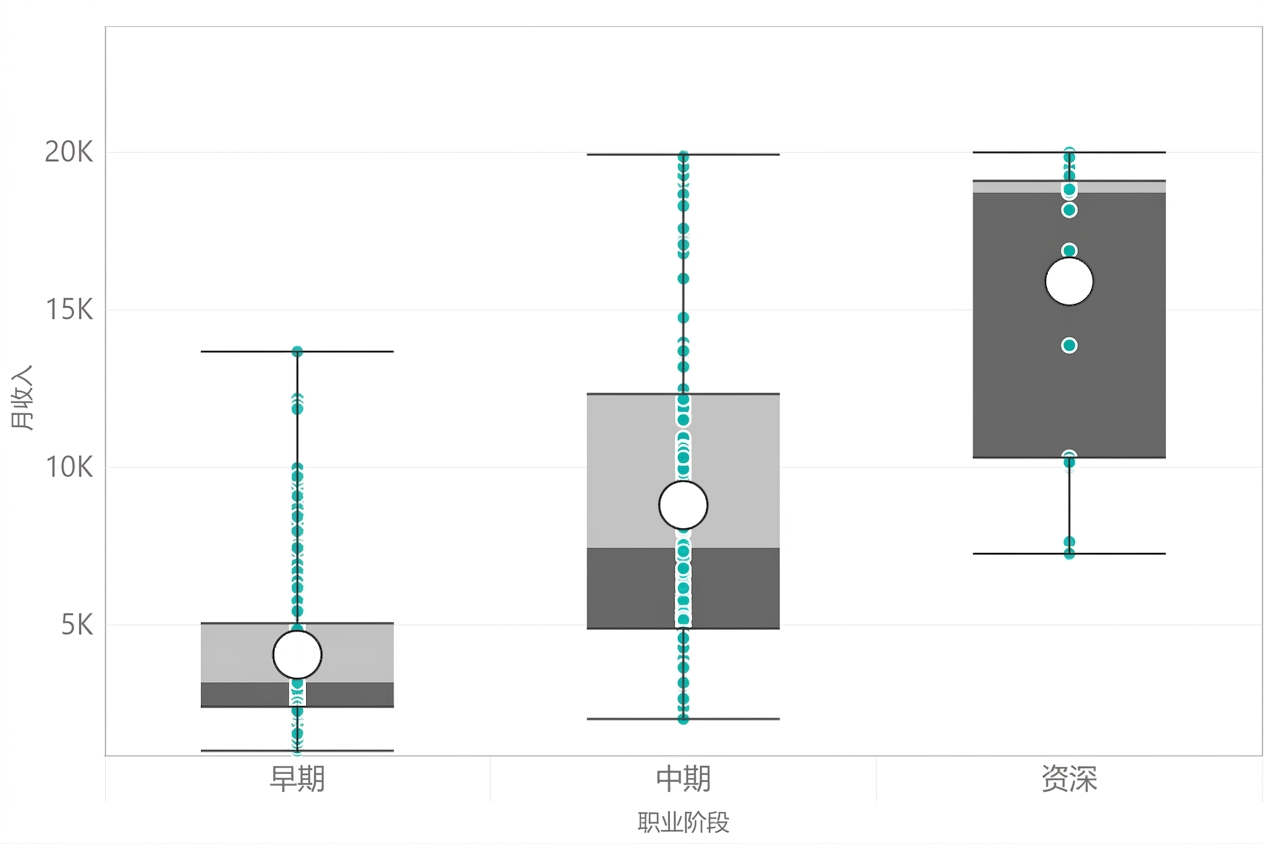 箱线图显示按任职年限的平均月收入分布。任期更长的员工中位数更高（y 轴更高）。