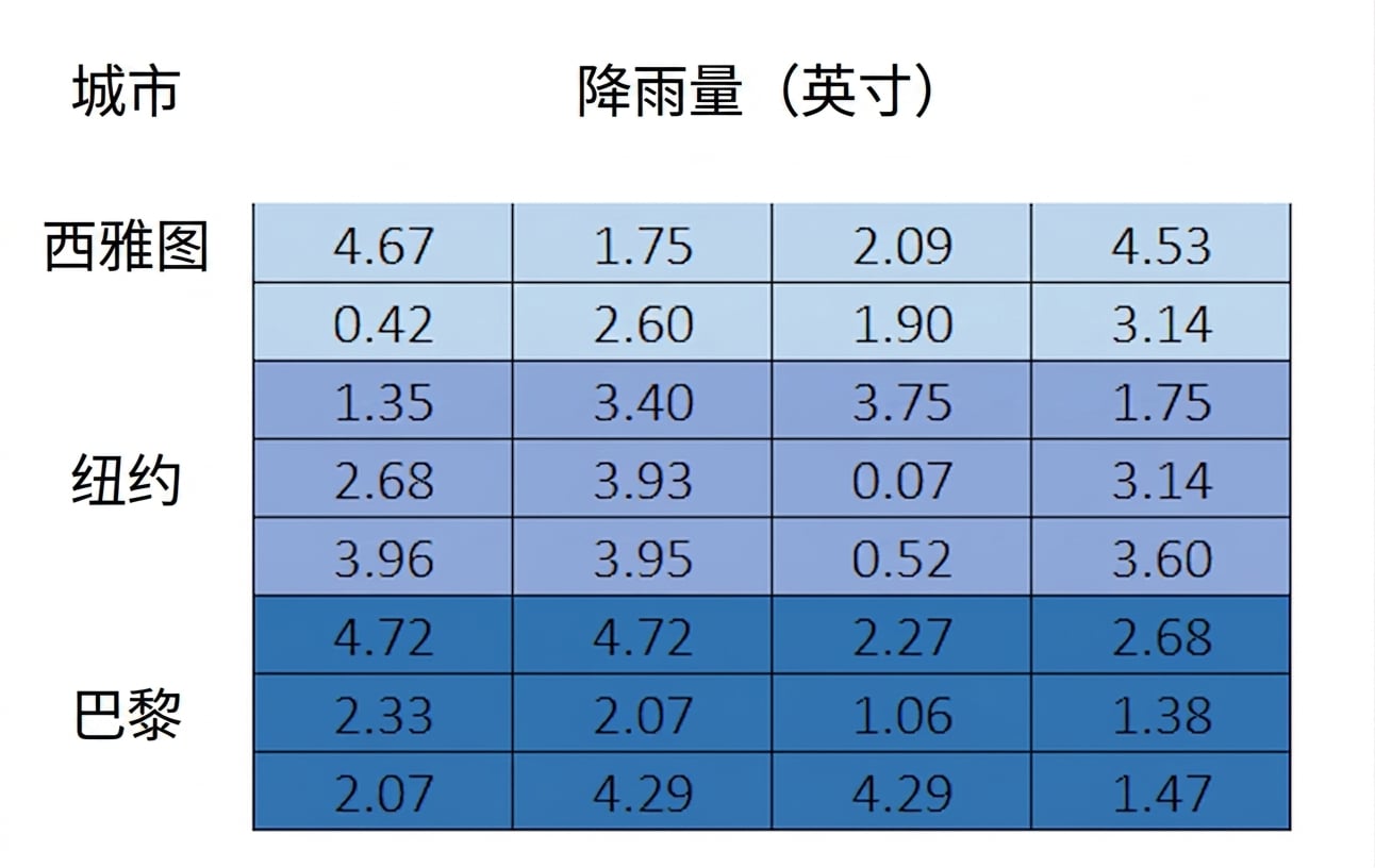 同样的九行四列矩阵,但移除了顶行,表示删除空白单元格。