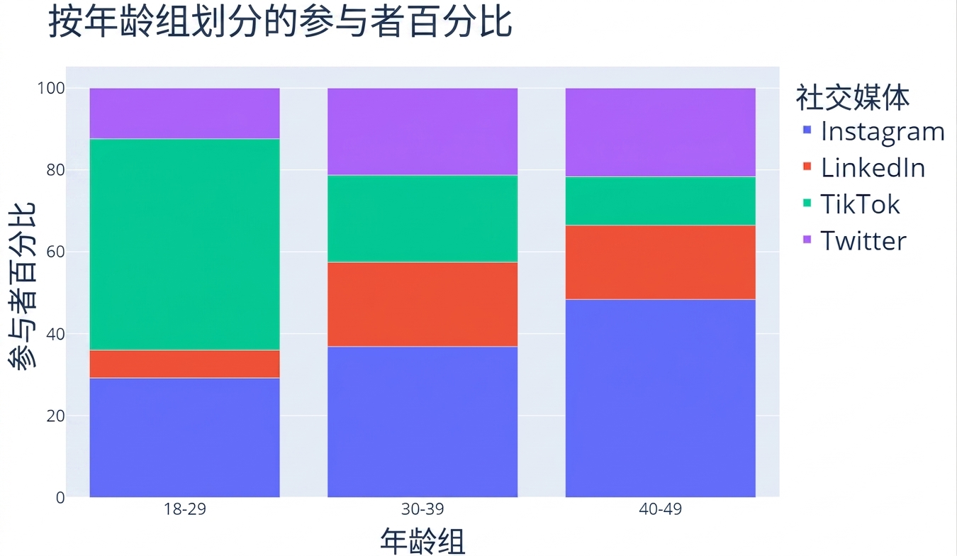 一个100%堆叠柱状图。横轴为三类年龄组:"18-29""30-39""40-49"。纵轴为参与者百分比。每个柱按四个社交媒体平台(Instagram、LinkedIn、TikTok、Twitter)的比例分段。