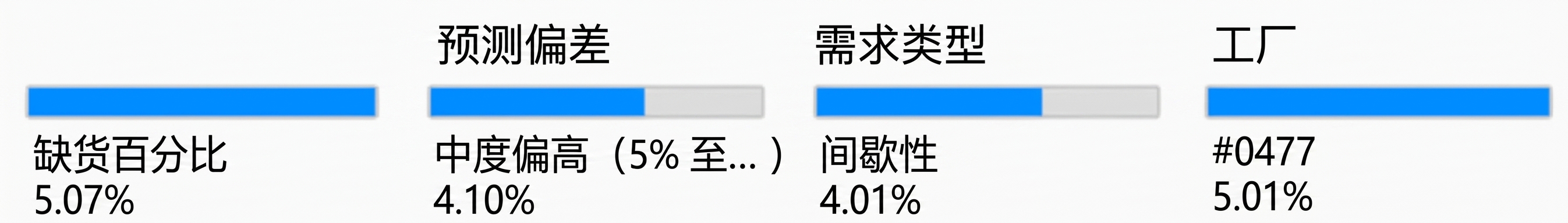 最后一层的子节点，变量为 Plant，以及对应的缺货订单占比。