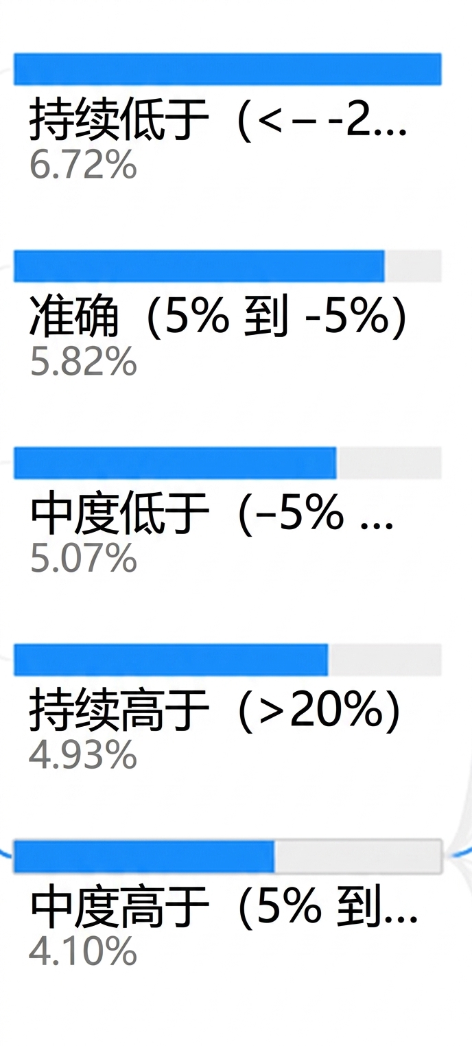 来自 Power BI 的分解树可视化。放大某一级子节点，展示蓝色条及其填充比例。