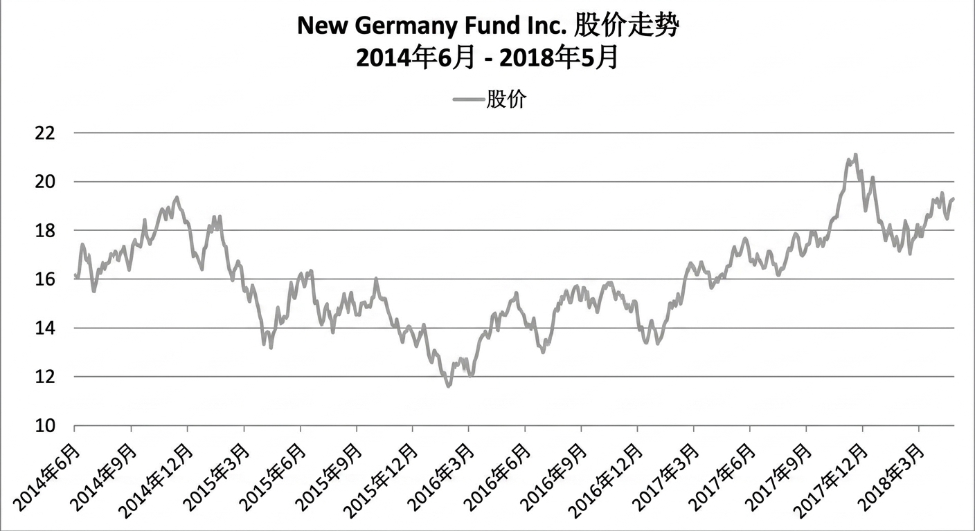 一张运行图/折线图，显示新德国基金2018年1月至2018年5月的股价。