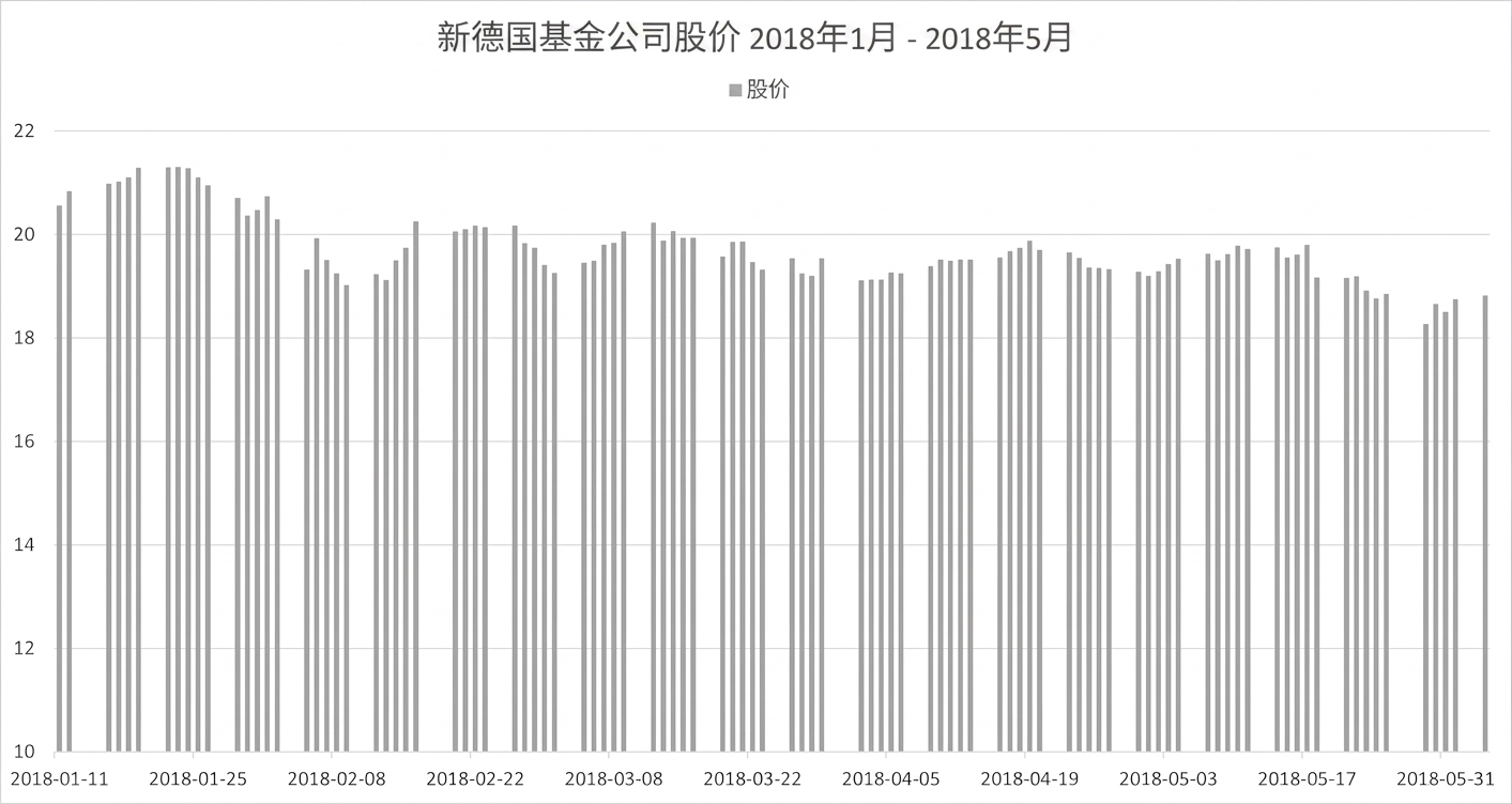 一张柱状图，显示新德国基金2014年6月至2018年5月的股价。