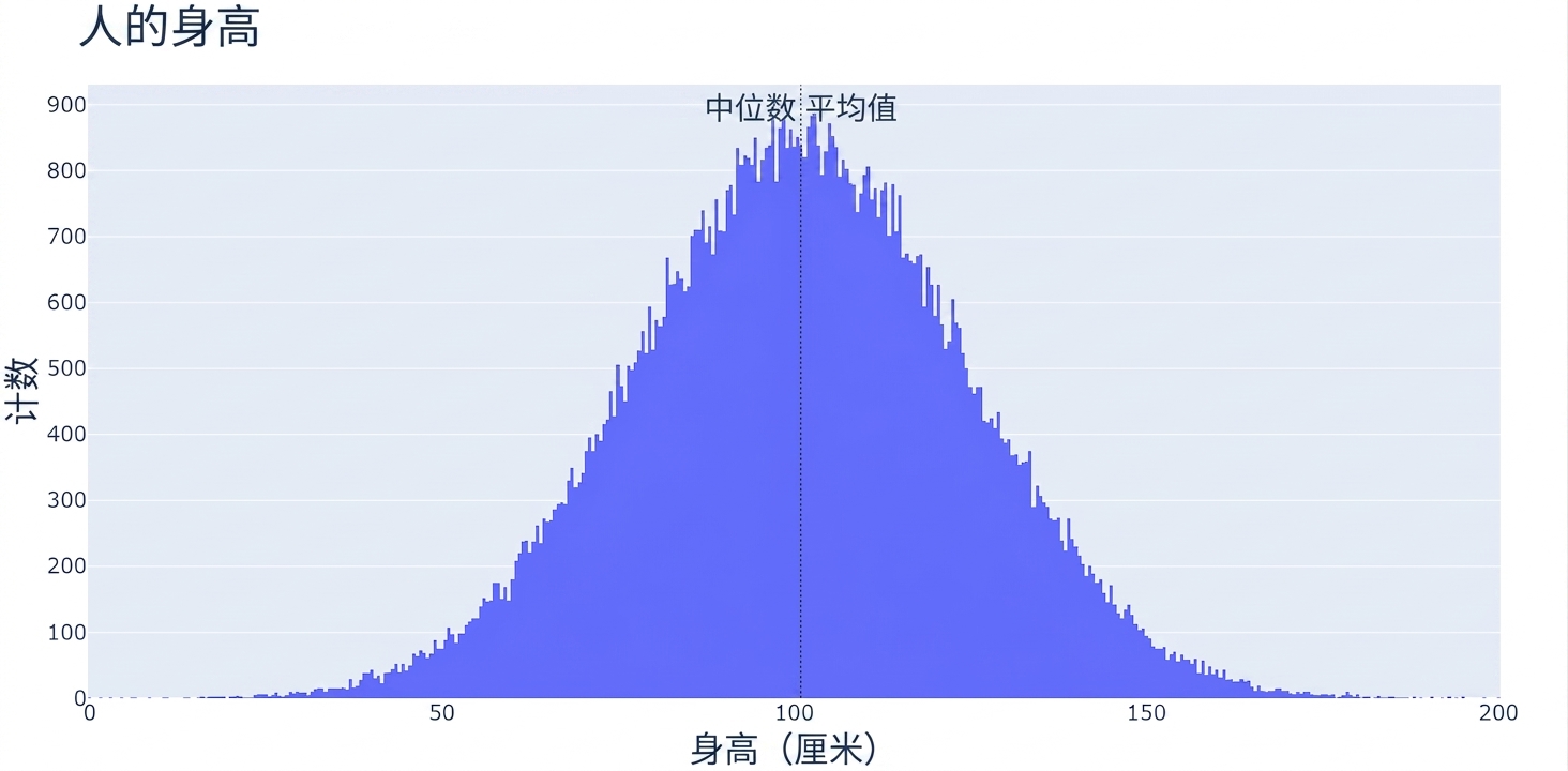 一个身高直方图,x 轴为身高,y 轴为对应人数。中间集中、两端较少。