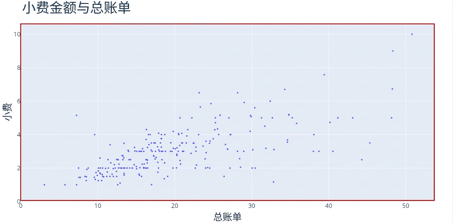 一个散点图，x 轴为"Total Bill"，y 轴为"Tip"。一个红色矩形突出显示图表区域和数据点。