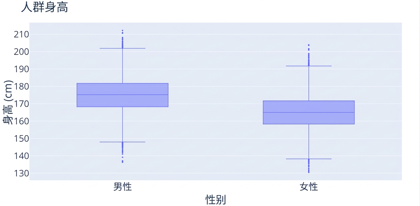 两个箱线图——男性与女性——展示各组身高分布。两者箱体大小相近,但"男性"的箱线图在纵轴上更高。