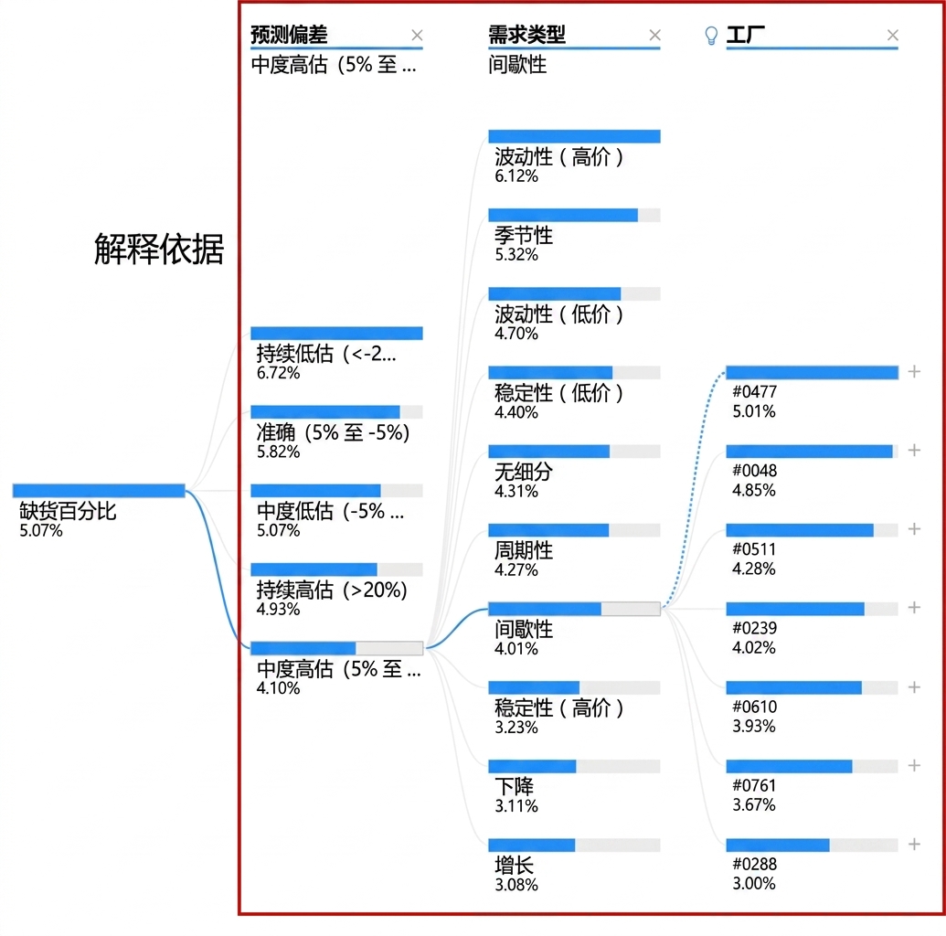 来自 Power BI 的分解树可视化。显示一个根节点和多个子节点，分支（路径）相连。子节点（解释变量）被高亮。
