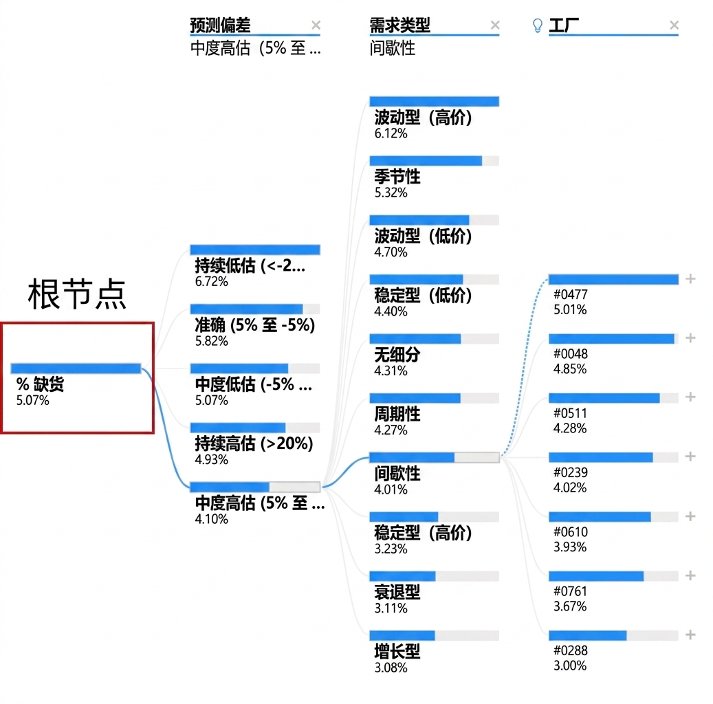 来自 Power BI 的分解树可视化。显示一个根节点和多个子节点，分支（路径）相连。最左侧的根节点被高亮。