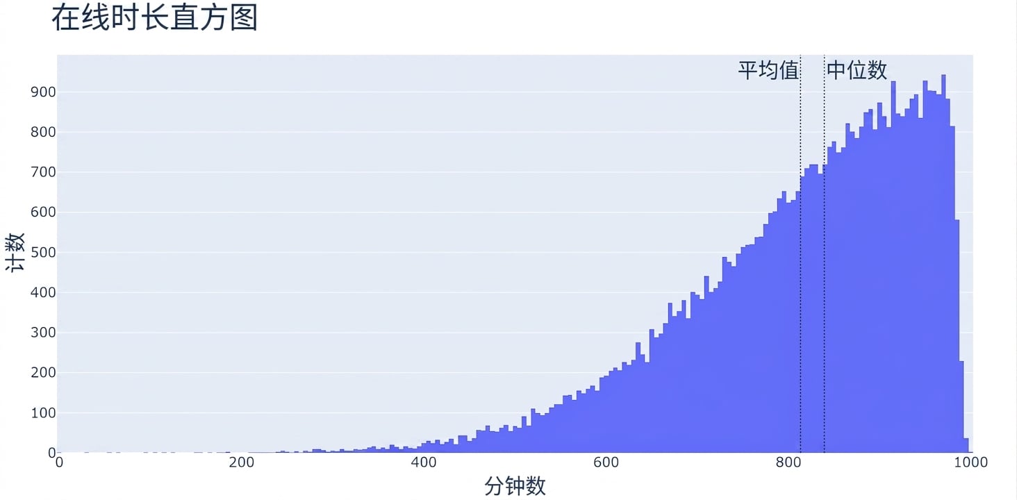 上网时长直方图,x 轴为时间,y 轴为对应观测数。直方图左侧窄、向右逐渐变宽。