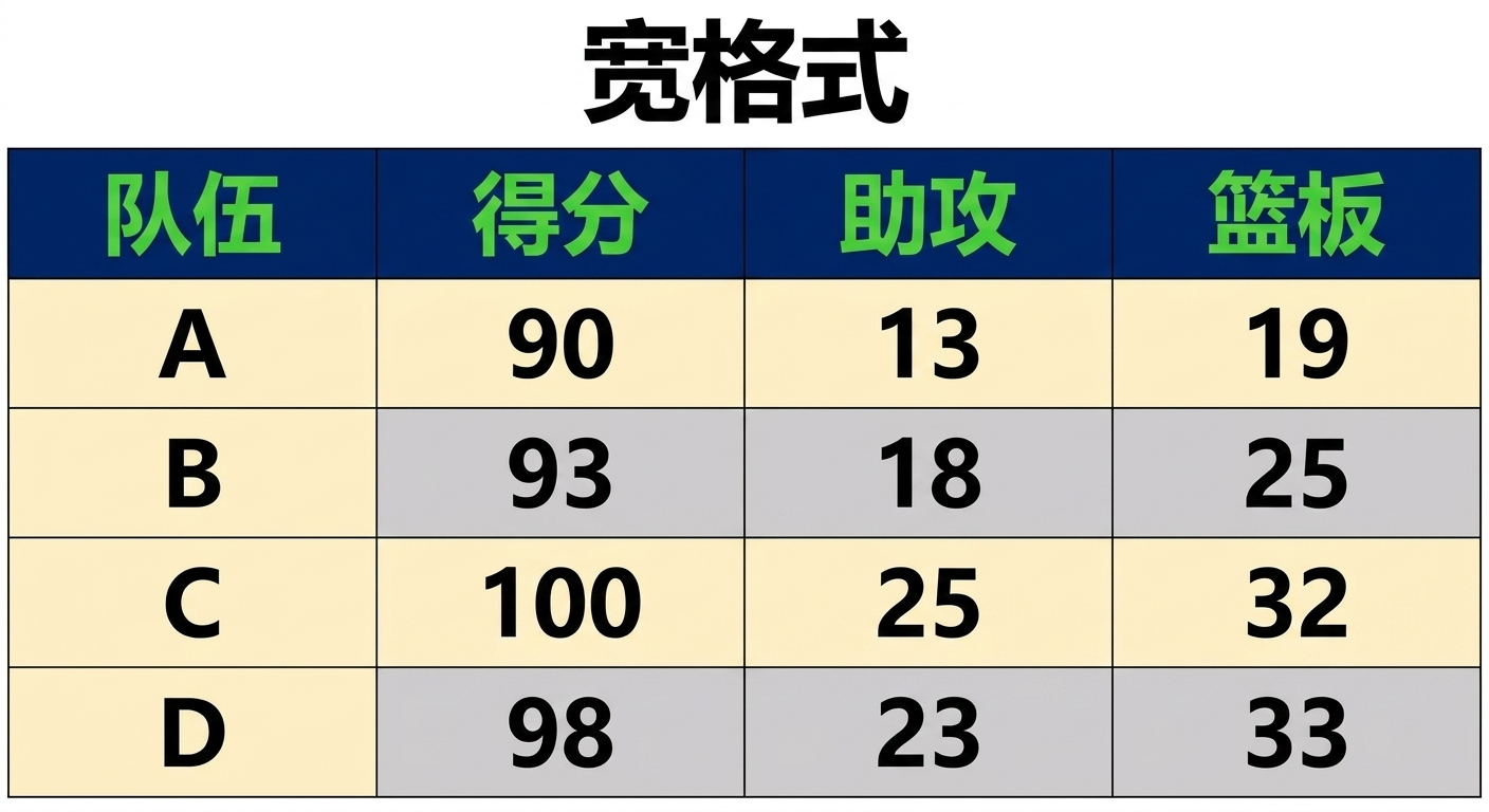 一个"宽"数据集，含一个分类列：Team，和三个数值列：Points、Assists、Rebounds。