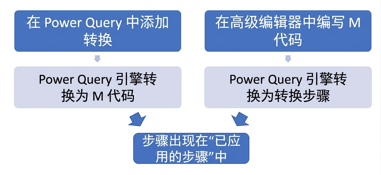流程图,展示转换在"已应用步骤"窗格中的不同呈现方式