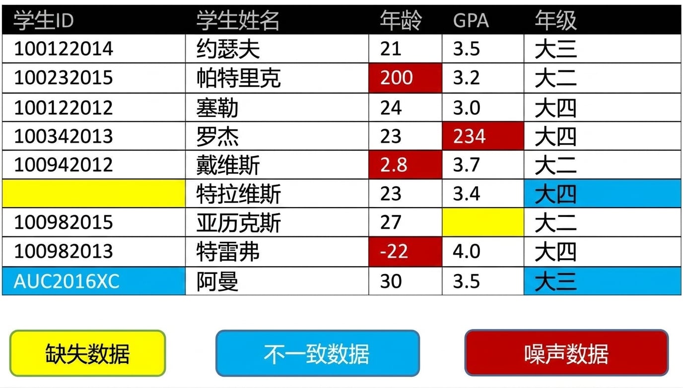 一个表格，展示脏数据的一些示例。