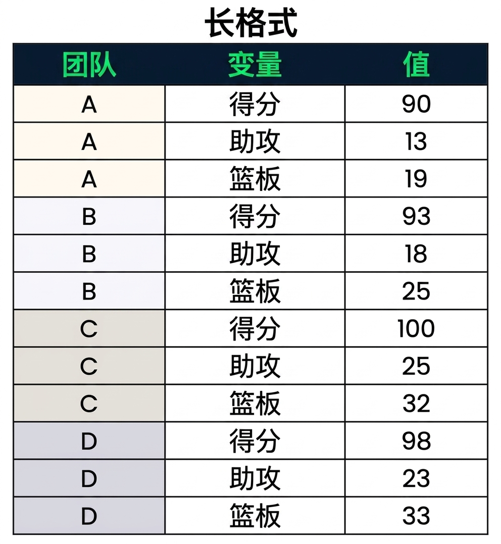 一个"长"数据集，含两个分类列：Team 和 Variable，以及一个数值列：Value。