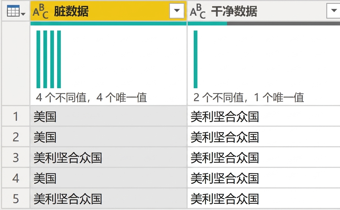 一张 Power Query 截图，显示两列：一列是脏数据，另一列是清洗后的数据。