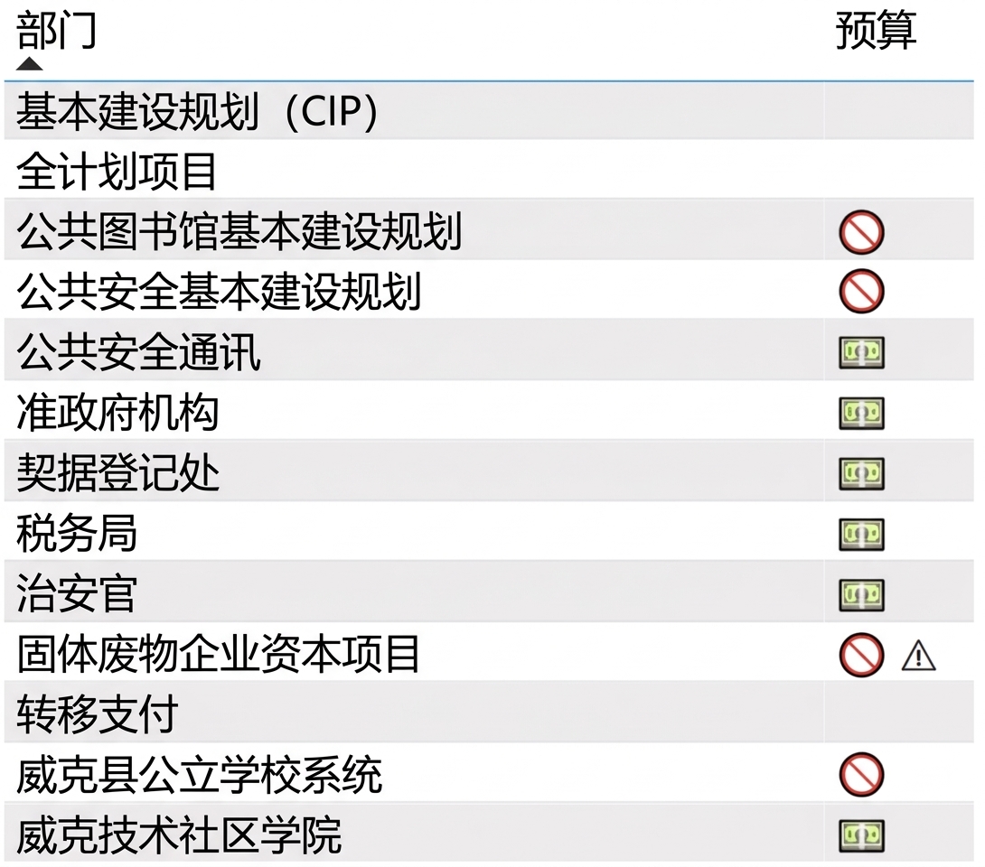 每个部门都有相关预算图标