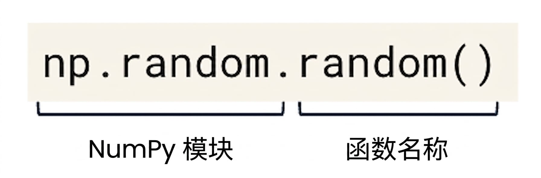 np.random 是一个 NumPy 模块，而 np.random.random() 是其中的函数