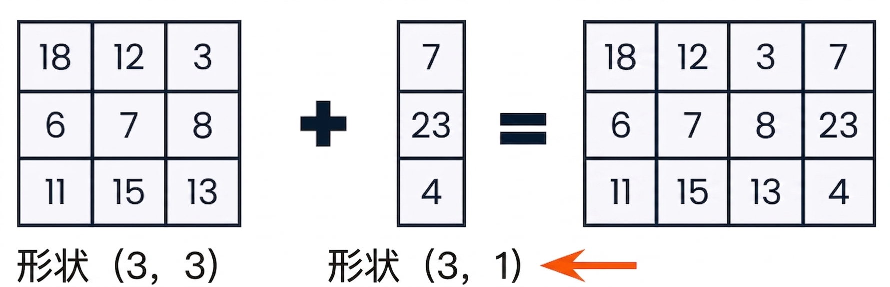 一个 3×3 数组与一个 3×1 数组，形状与维度均兼容