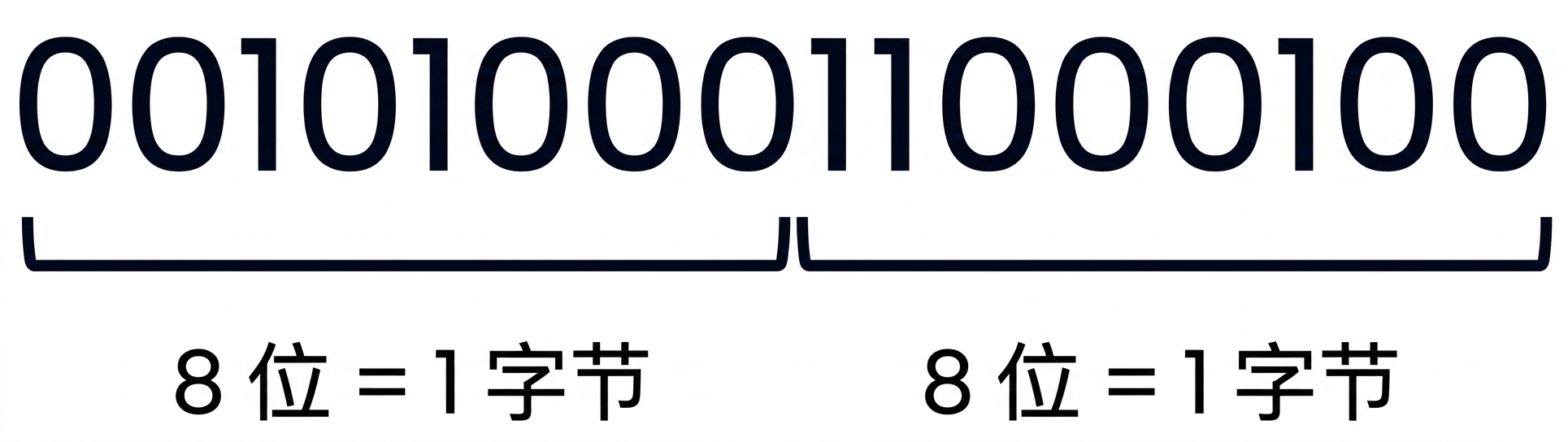 数字 10436 的二进制表示图像