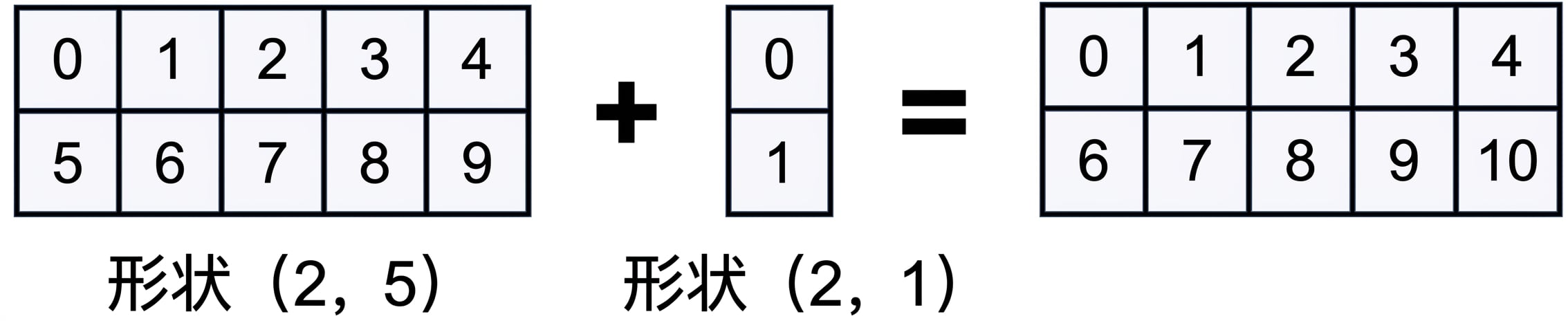 将形状为 (2, 5) 的数组与形状为 (2, 1) 的数组相加的图示