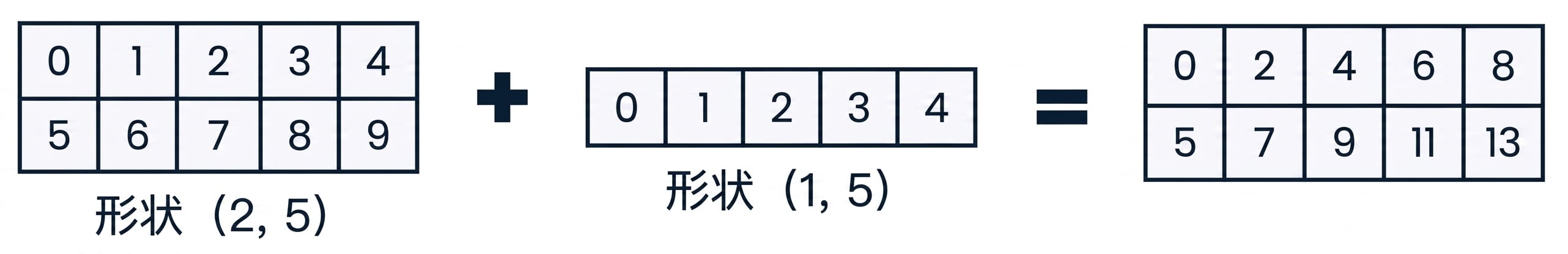 形状为 (2, 5) 的数组与形状为 (1, 5) 的数组相加