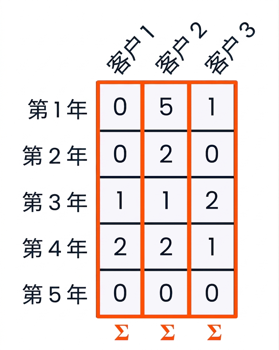 一个图示:高亮每一列,底部有求和符号,表示按列求和