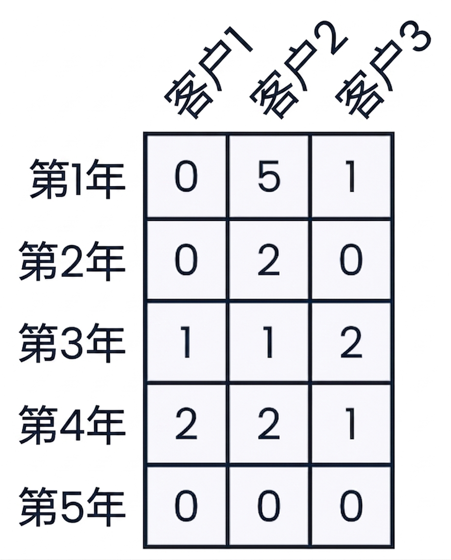 security_breaches 数组图示,行标注为年份,列标注为客户